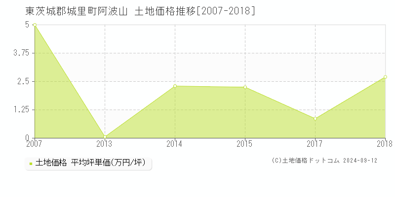 阿波山(東茨城郡城里町)の土地価格推移グラフ(坪単価)[2007-2018年]