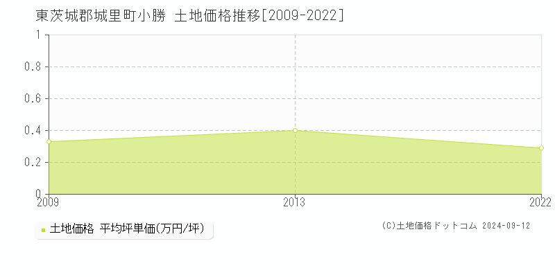 小勝(東茨城郡城里町)の土地価格推移グラフ(坪単価)[2009-2022年]