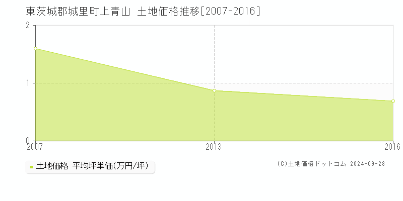 上青山(東茨城郡城里町)の土地価格推移グラフ(坪単価)[2007-2016年]