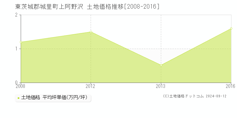 上阿野沢(東茨城郡城里町)の土地価格推移グラフ(坪単価)[2008-2016年]