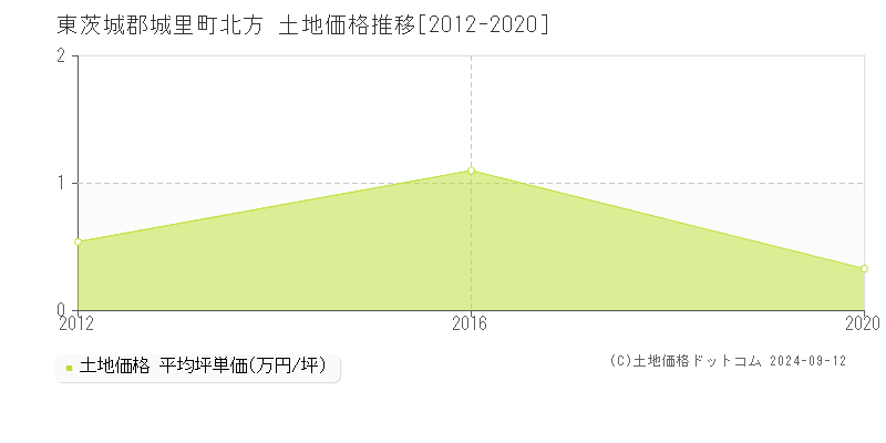 北方(東茨城郡城里町)の土地価格推移グラフ(坪単価)[2012-2020年]