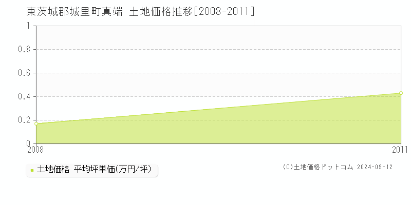 真端(東茨城郡城里町)の土地価格推移グラフ(坪単価)[2008-2011年]