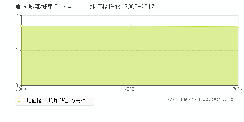 下青山(東茨城郡城里町)の土地価格推移グラフ(坪単価)[2009-2017年]