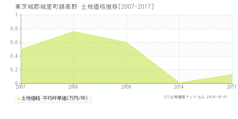 錫高野(東茨城郡城里町)の土地価格推移グラフ(坪単価)[2007-2017年]