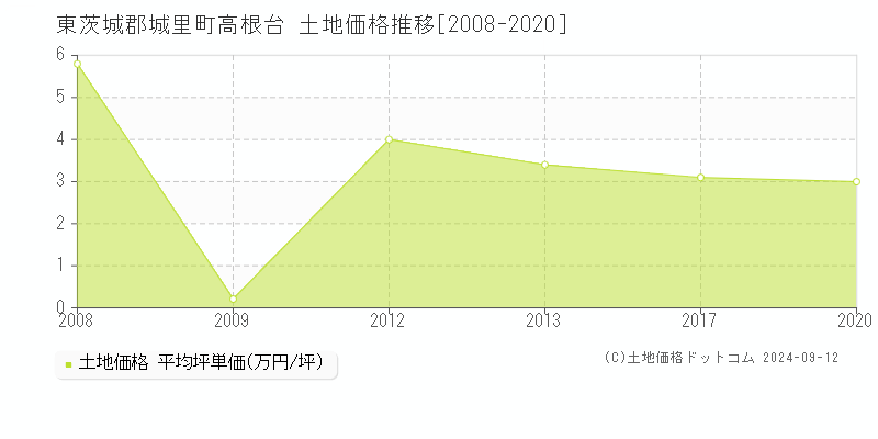 高根台(東茨城郡城里町)の土地価格推移グラフ(坪単価)[2008-2020年]