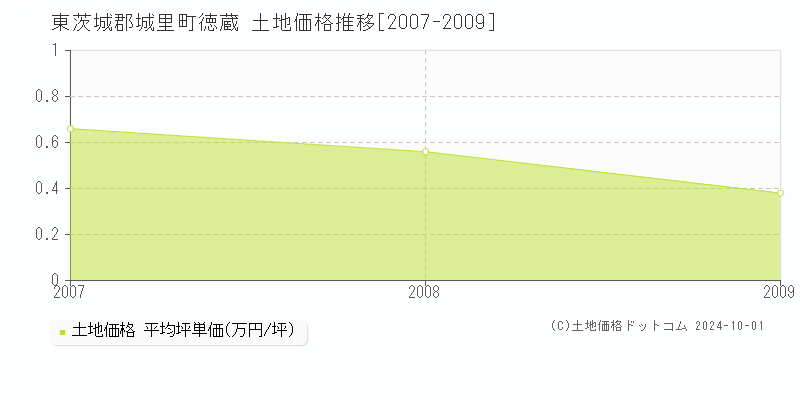 徳蔵(東茨城郡城里町)の土地価格推移グラフ(坪単価)[2007-2009年]