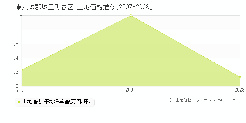 春園(東茨城郡城里町)の土地価格推移グラフ(坪単価)[2007-2023年]