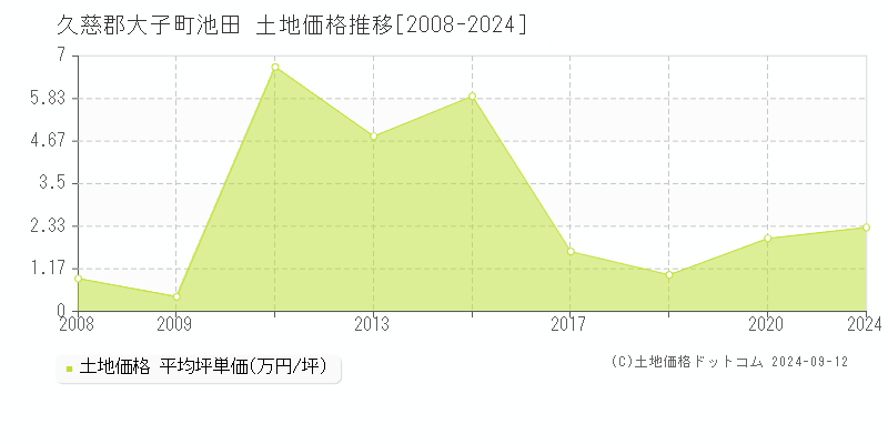 久慈郡大子町池田の土地取引事例推移グラフ 