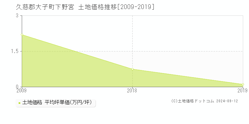 下野宮(久慈郡大子町)の土地価格推移グラフ(坪単価)[2009-2019年]