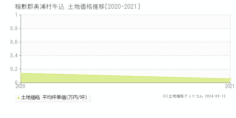 牛込(稲敷郡美浦村)の土地価格推移グラフ(坪単価)[2020-2021年]