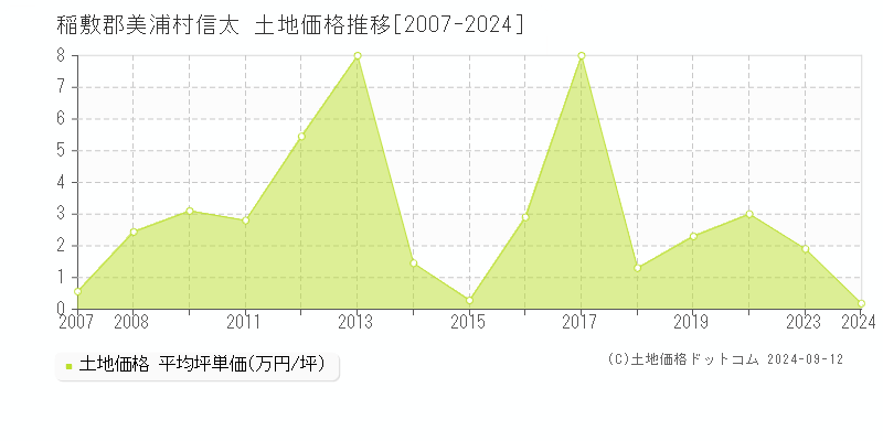 信太(稲敷郡美浦村)の土地価格推移グラフ(坪単価)[2007-2024年]