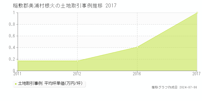 稲敷郡美浦村根火の土地取引事例推移グラフ 