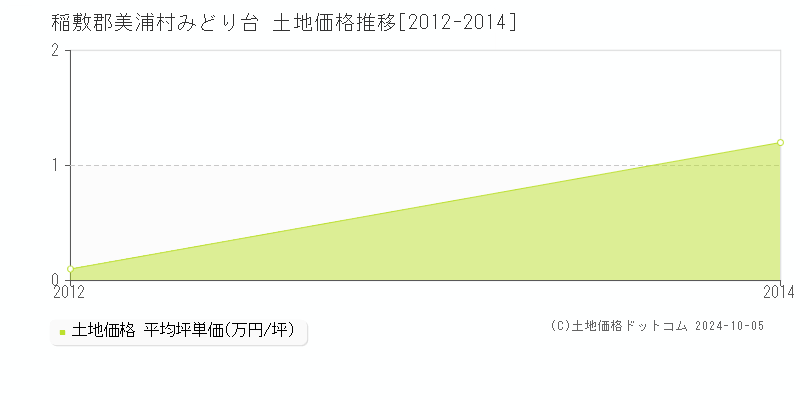 みどり台(稲敷郡美浦村)の土地価格推移グラフ(坪単価)[2012-2014年]