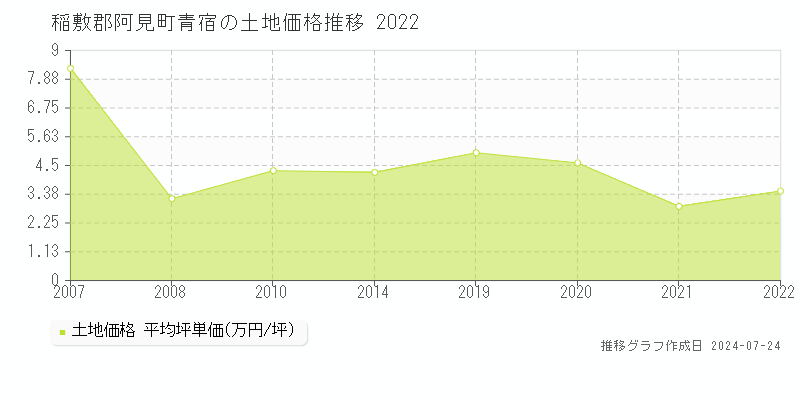 稲敷郡阿見町青宿の土地取引事例推移グラフ 