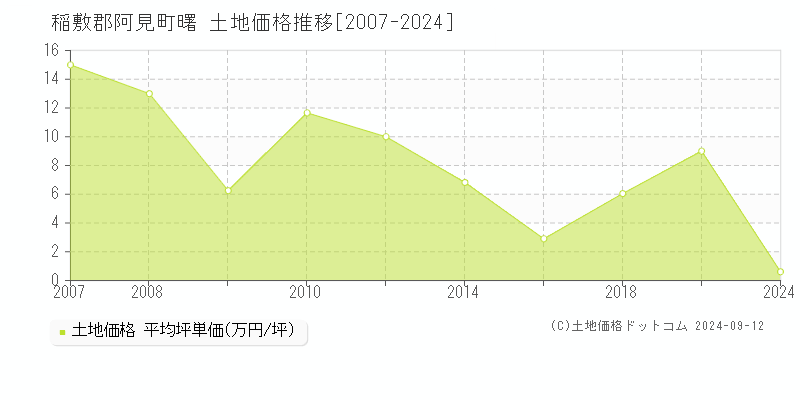 曙(稲敷郡阿見町)の土地価格推移グラフ(坪単価)[2007-2024年]