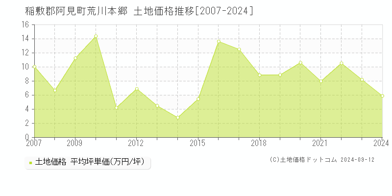 荒川本郷(稲敷郡阿見町)の土地価格推移グラフ(坪単価)[2007-2024年]