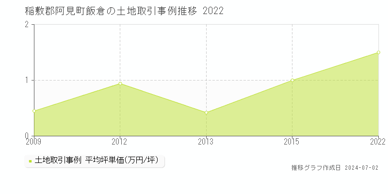 稲敷郡阿見町飯倉の土地取引事例推移グラフ 