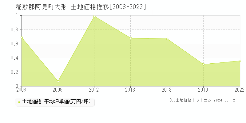 大形(稲敷郡阿見町)の土地価格推移グラフ(坪単価)[2008-2022年]