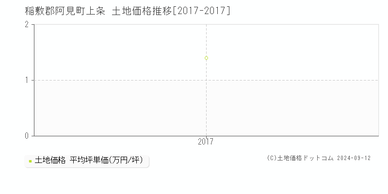 稲敷郡阿見町上条の土地取引事例推移グラフ 