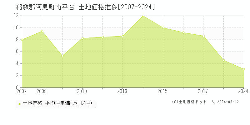 稲敷郡阿見町南平台の土地取引事例推移グラフ 