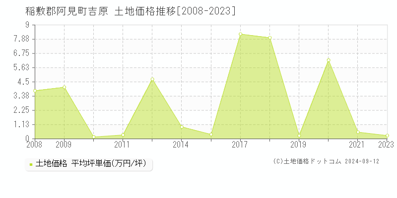 吉原(稲敷郡阿見町)の土地価格推移グラフ(坪単価)