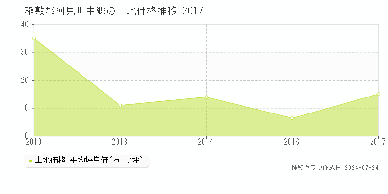 稲敷郡阿見町中郷の土地取引事例推移グラフ 