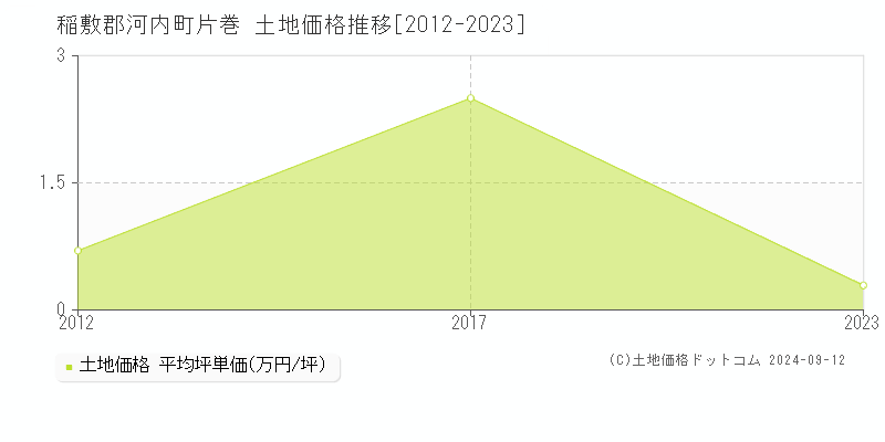 片巻(稲敷郡河内町)の土地価格推移グラフ(坪単価)[2012-2023年]