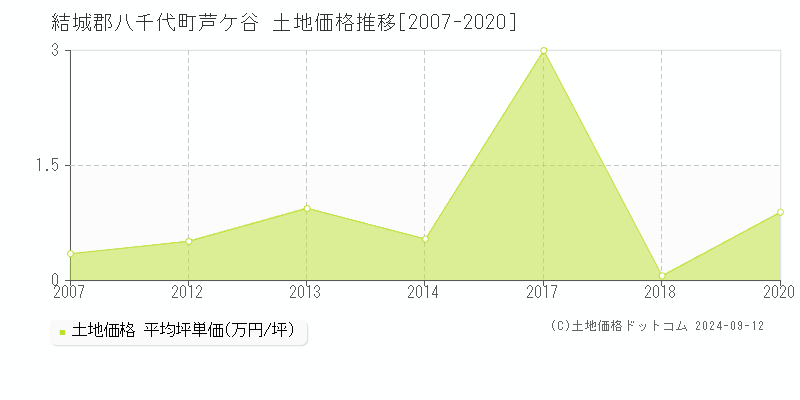 芦ケ谷(結城郡八千代町)の土地価格推移グラフ(坪単価)[2007-2020年]