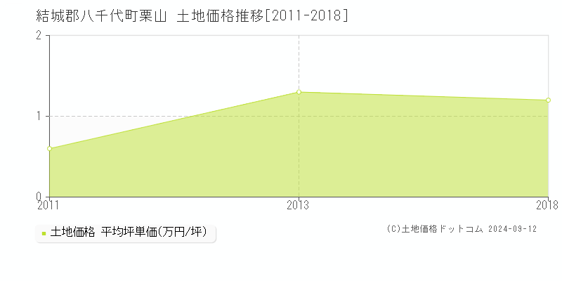 栗山(結城郡八千代町)の土地価格推移グラフ(坪単価)[2011-2018年]