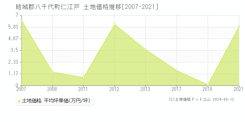 仁江戸(結城郡八千代町)の土地価格推移グラフ(坪単価)[2007-2021年]