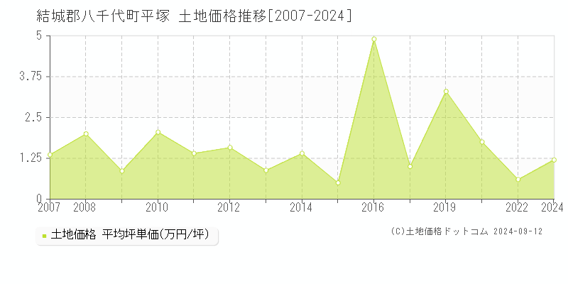 平塚(結城郡八千代町)の土地価格推移グラフ(坪単価)[2007-2024年]