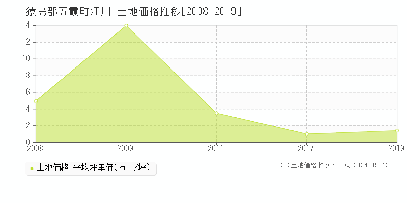 江川(猿島郡五霞町)の土地価格推移グラフ(坪単価)[2008-2019年]