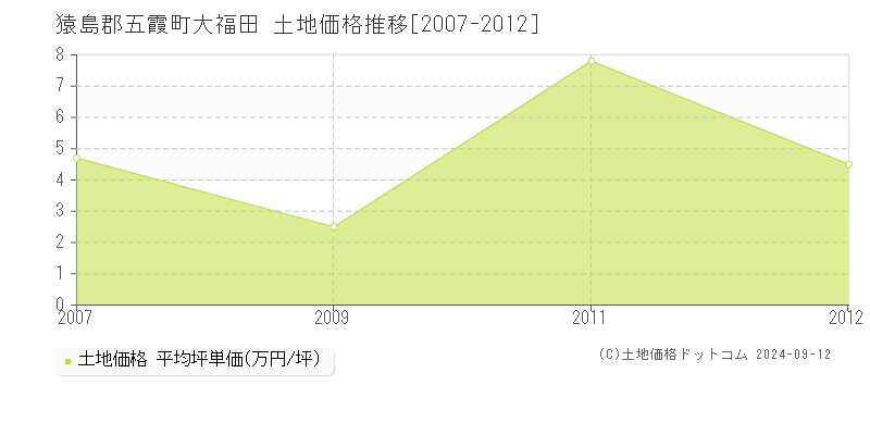 大福田(猿島郡五霞町)の土地価格推移グラフ(坪単価)[2007-2012年]