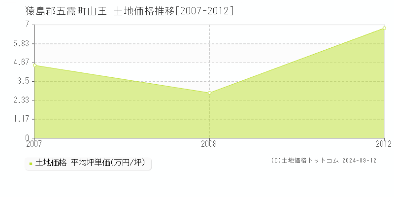 山王(猿島郡五霞町)の土地価格推移グラフ(坪単価)[2007-2012年]