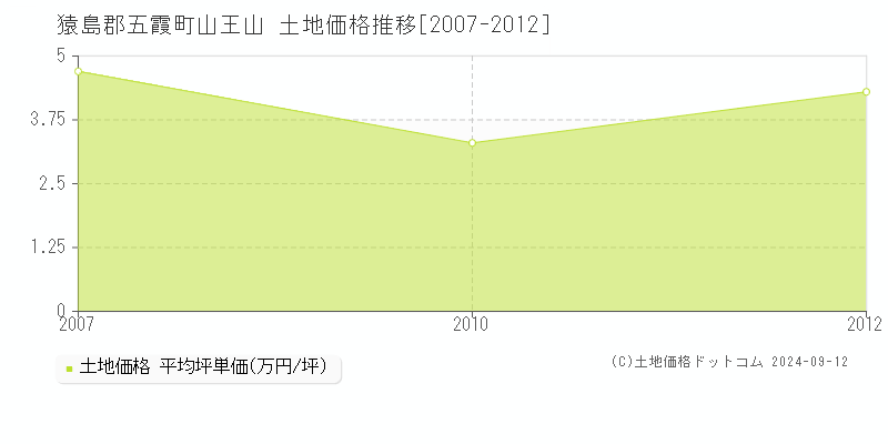 山王山(猿島郡五霞町)の土地価格推移グラフ(坪単価)[2007-2012年]