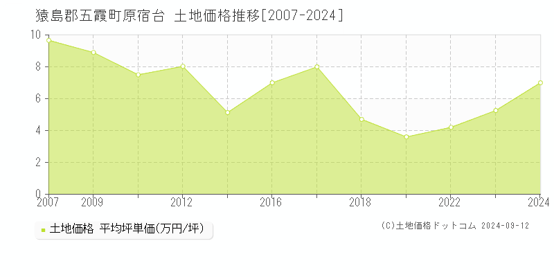 原宿台(猿島郡五霞町)の土地価格推移グラフ(坪単価)[2007-2024年]