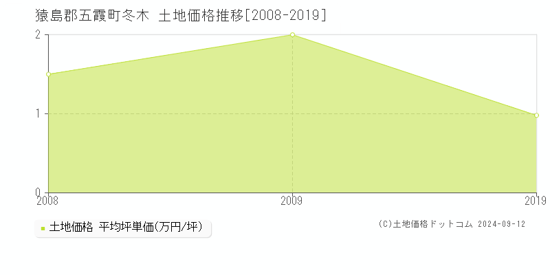 冬木(猿島郡五霞町)の土地価格推移グラフ(坪単価)[2008-2019年]