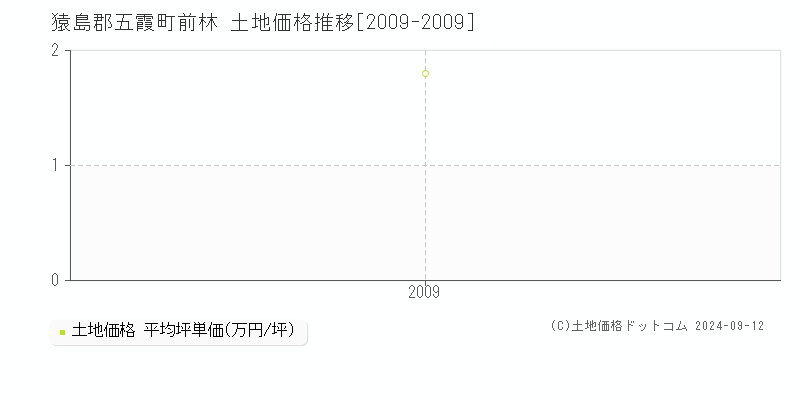 前林(猿島郡五霞町)の土地価格推移グラフ(坪単価)[2009-2009年]