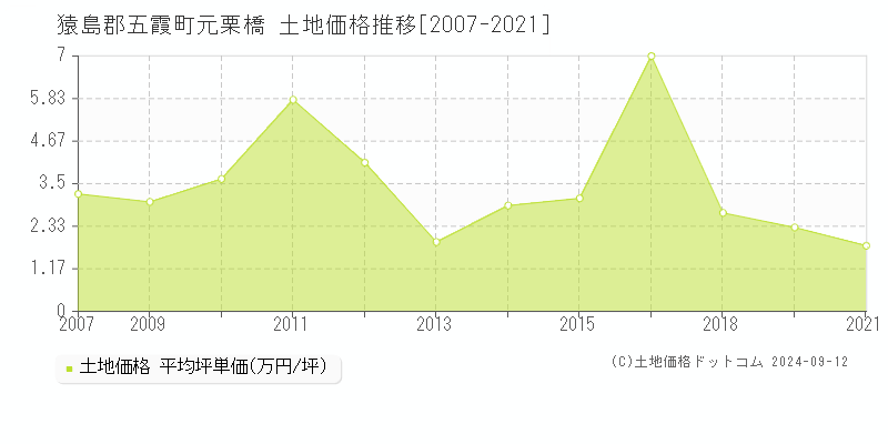 元栗橋(猿島郡五霞町)の土地価格推移グラフ(坪単価)[2007-2021年]