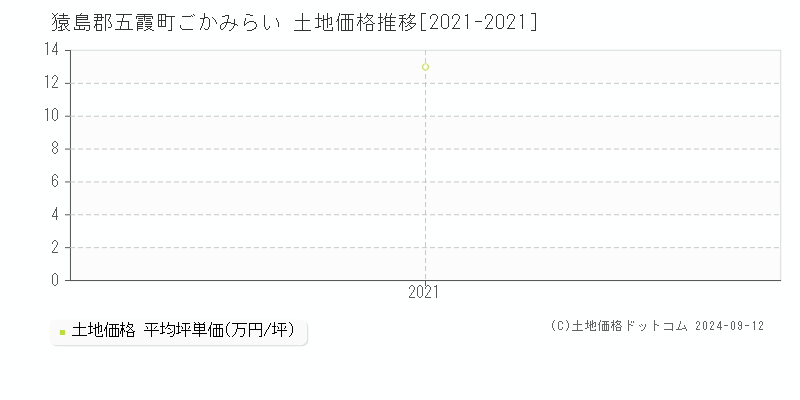 猿島郡五霞町ごかみらいの土地取引事例推移グラフ 