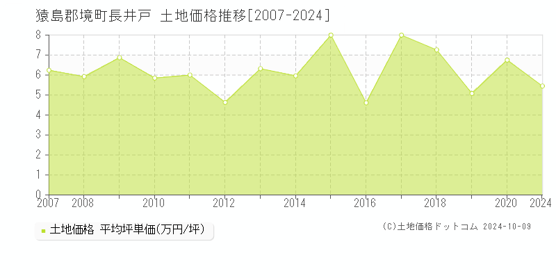 長井戸(猿島郡境町)の土地価格推移グラフ(坪単価)[2007-2024年]