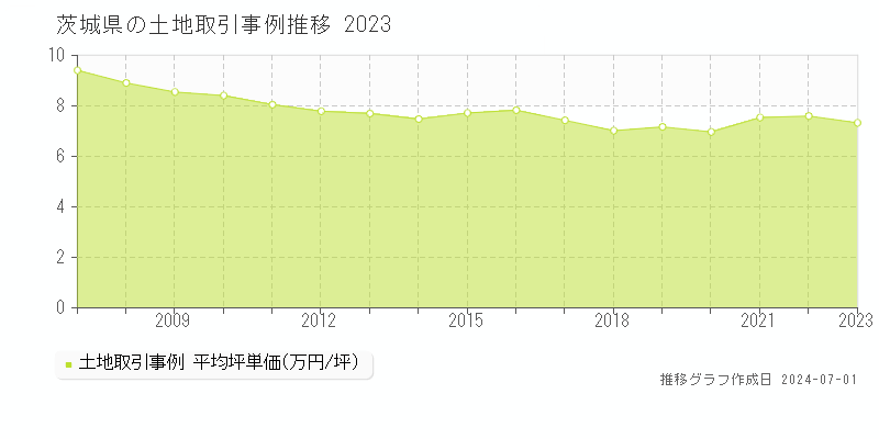 茨城県の土地取引事例推移グラフ 