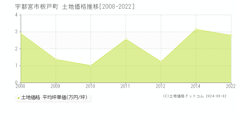 板戸町(宇都宮市)の土地価格推移グラフ(坪単価)[2008-2022年]