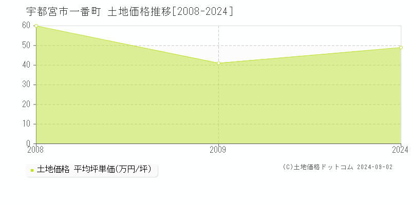 一番町(宇都宮市)の土地価格推移グラフ(坪単価)[2008-2024年]