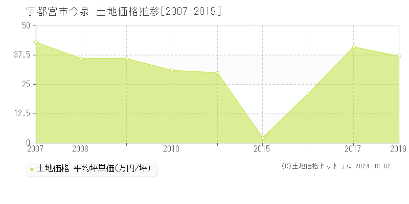 今泉(宇都宮市)の土地価格推移グラフ(坪単価)[2007-2019年]