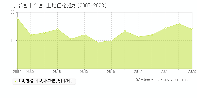 今宮(宇都宮市)の土地価格推移グラフ(坪単価)[2007-2023年]