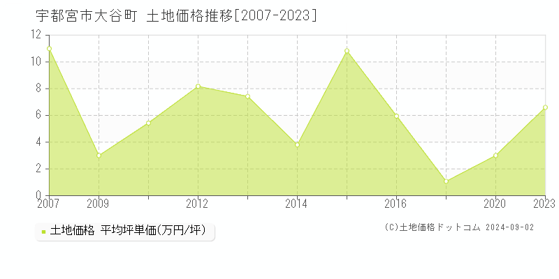 大谷町(宇都宮市)の土地価格推移グラフ(坪単価)[2007-2023年]