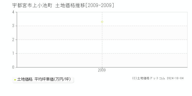 上小池町(宇都宮市)の土地価格推移グラフ(坪単価)[2009-2009年]