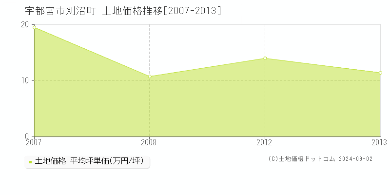 刈沼町(宇都宮市)の土地価格推移グラフ(坪単価)[2007-2013年]