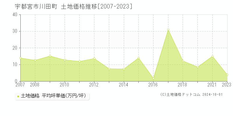 川田町(宇都宮市)の土地価格推移グラフ(坪単価)[2007-2023年]